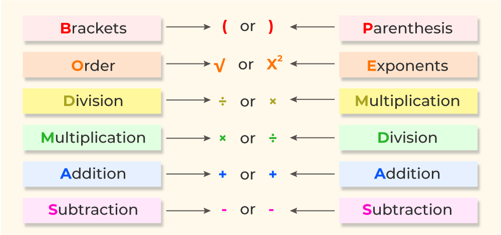 Step-by-step math diagram showing the correct order of operations for 71.19x.29