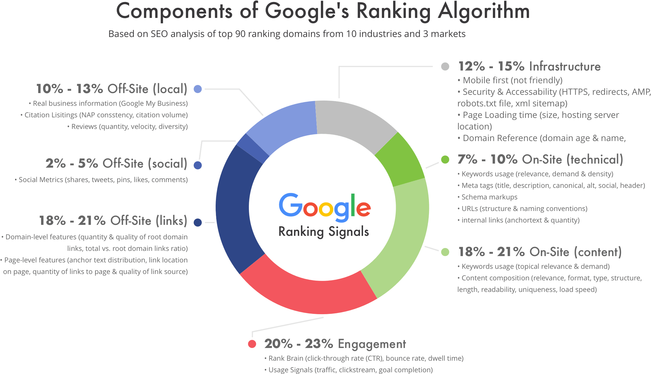 Key ranking signals for local SEO and their impact 