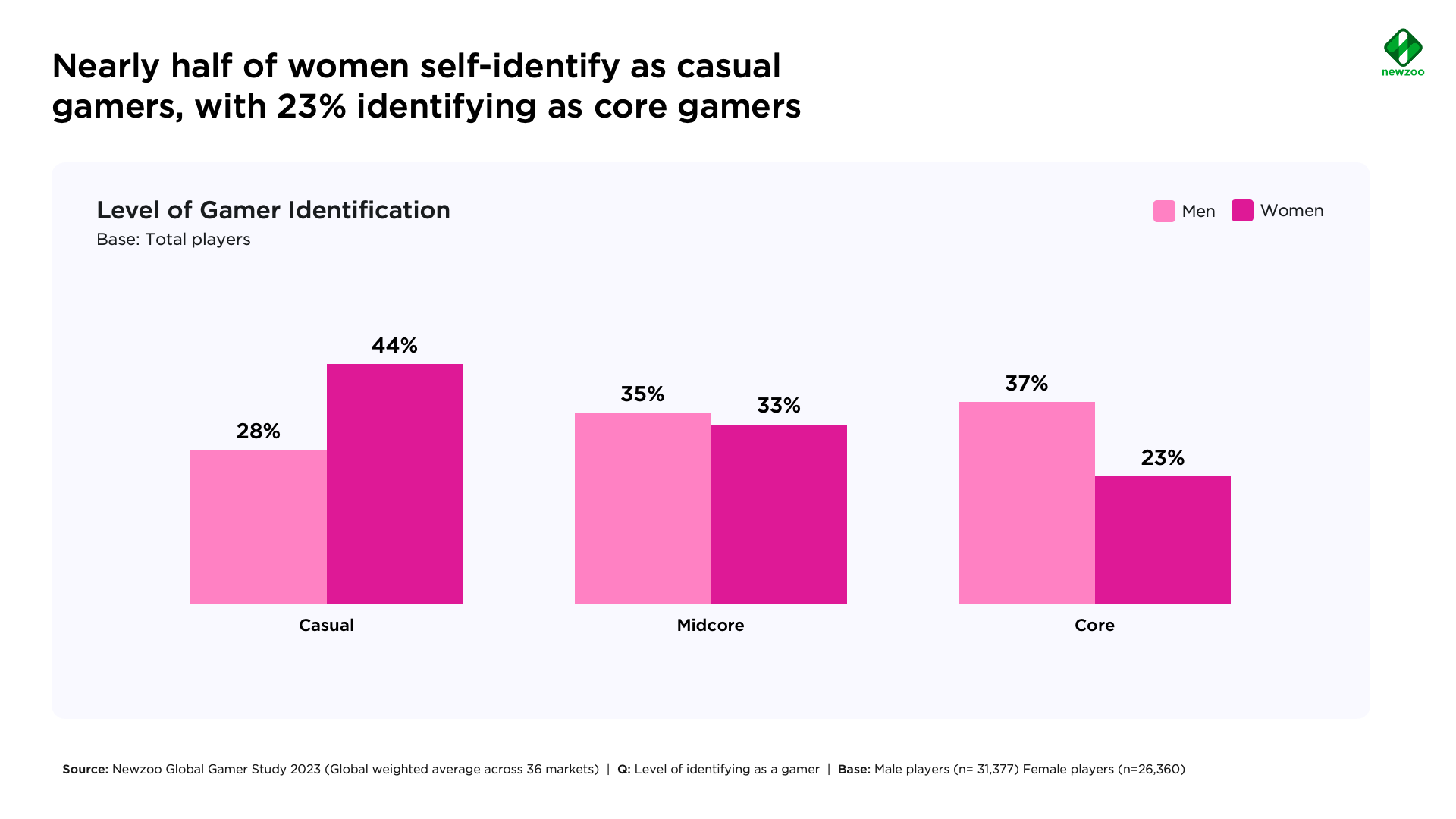 	Representation and gender gap in the gaming industry