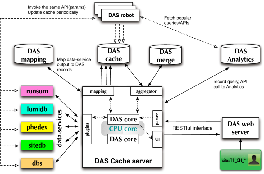 Transds architecture diagram including dynamic schema and metadata layering