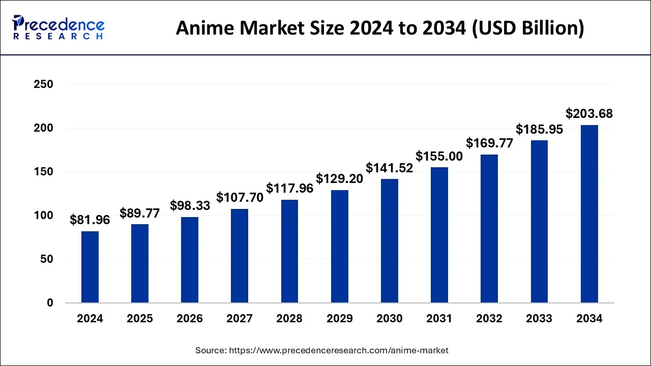 Chart showing Animeidhen’s growth and popularity in the online anime community