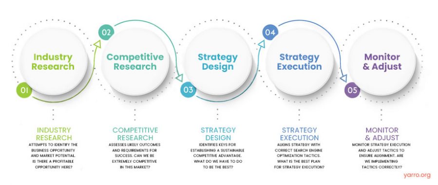 5-step action plan for local SEO success by Garage2Global 